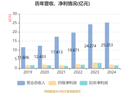 金宏氣體2024年業績 凈利潤達2.01億元，擬10派1元，環保產品研發與銷售驅動增長